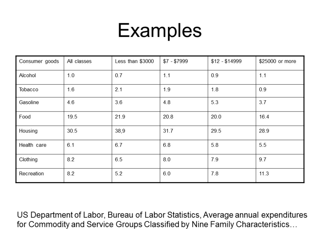 Examples US Department of Labor, Bureau of Labor Statistics, Average annual expenditures for Commodity